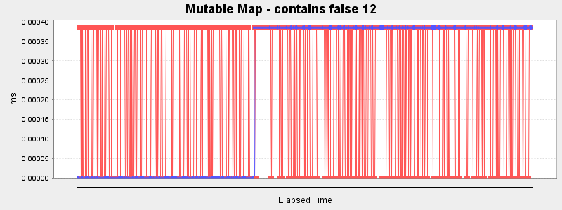 Mutable Map - contains false 12